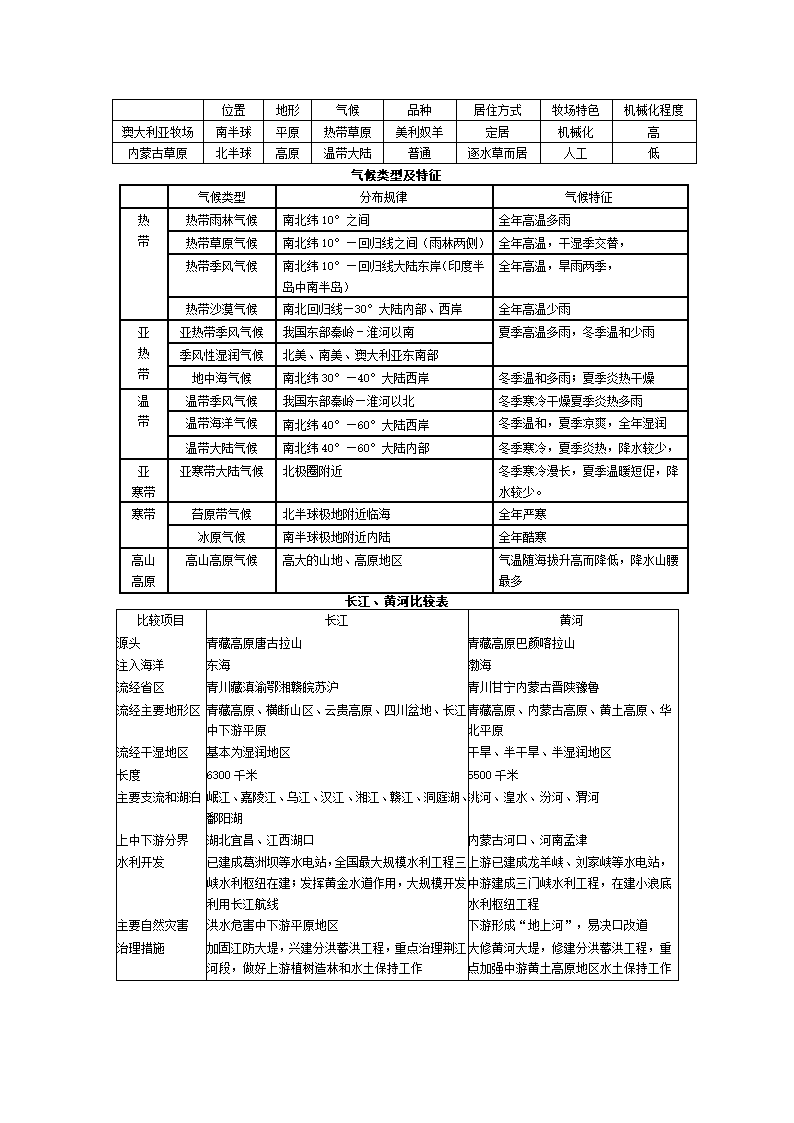 七年级上历史与社会知识点分类表格.doc第2页