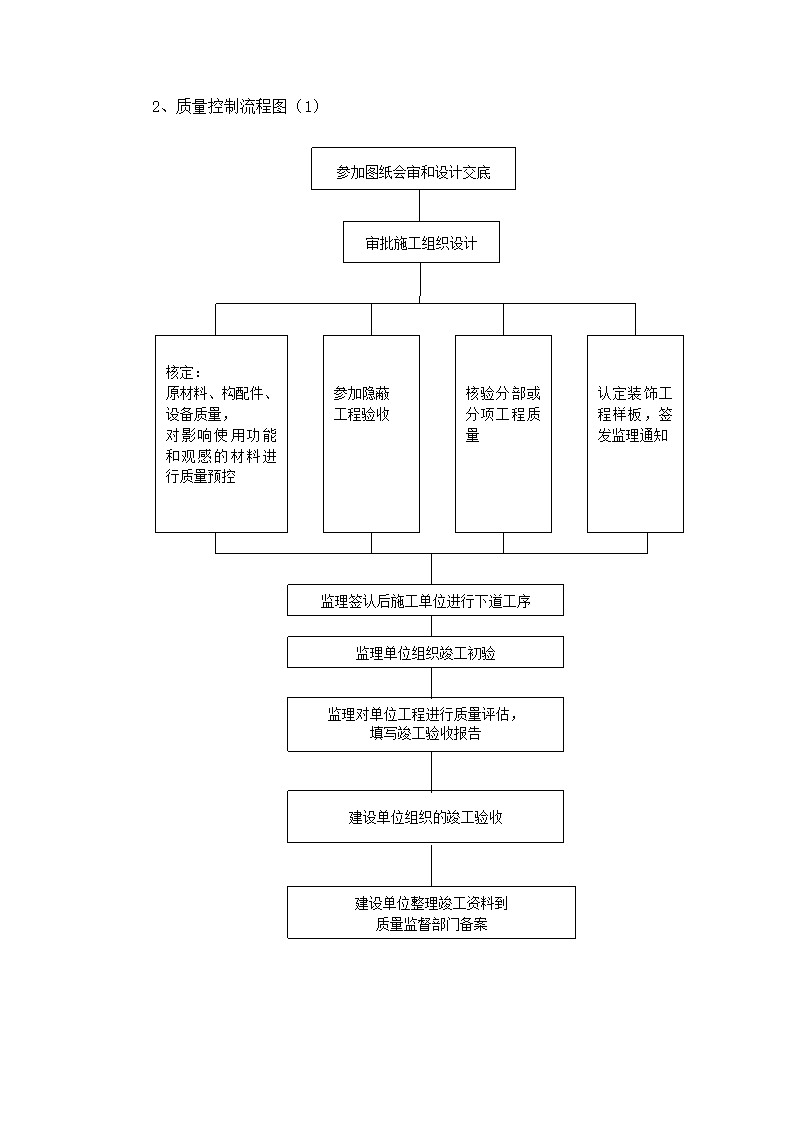 某医院工程监理规划.doc第25页