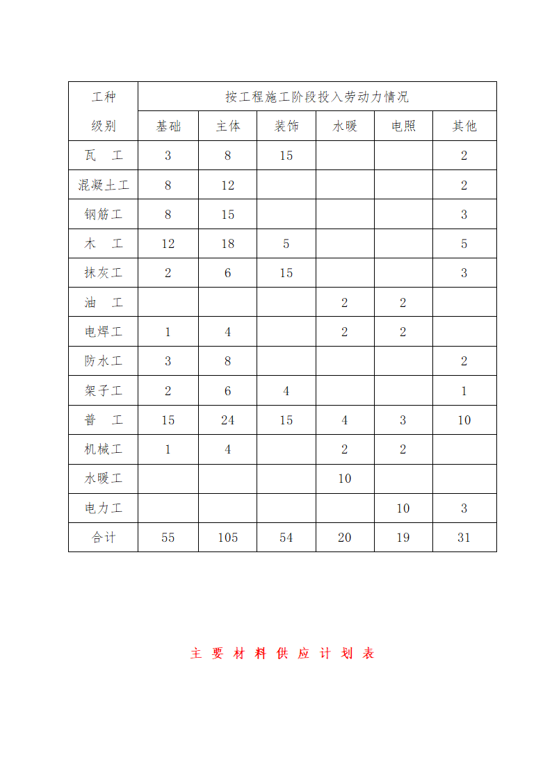 施工组织设计方案综合办公楼车间施工组织设计方案.doc第38页