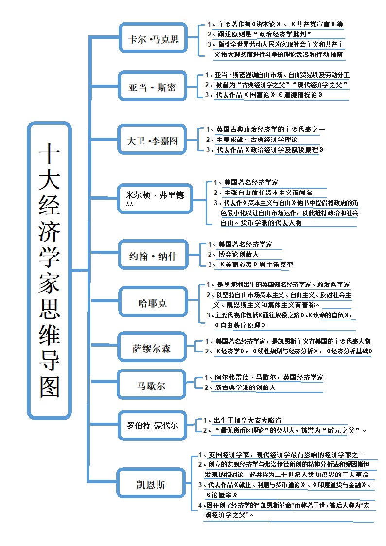 十大经济学家思维导图.docx第1页