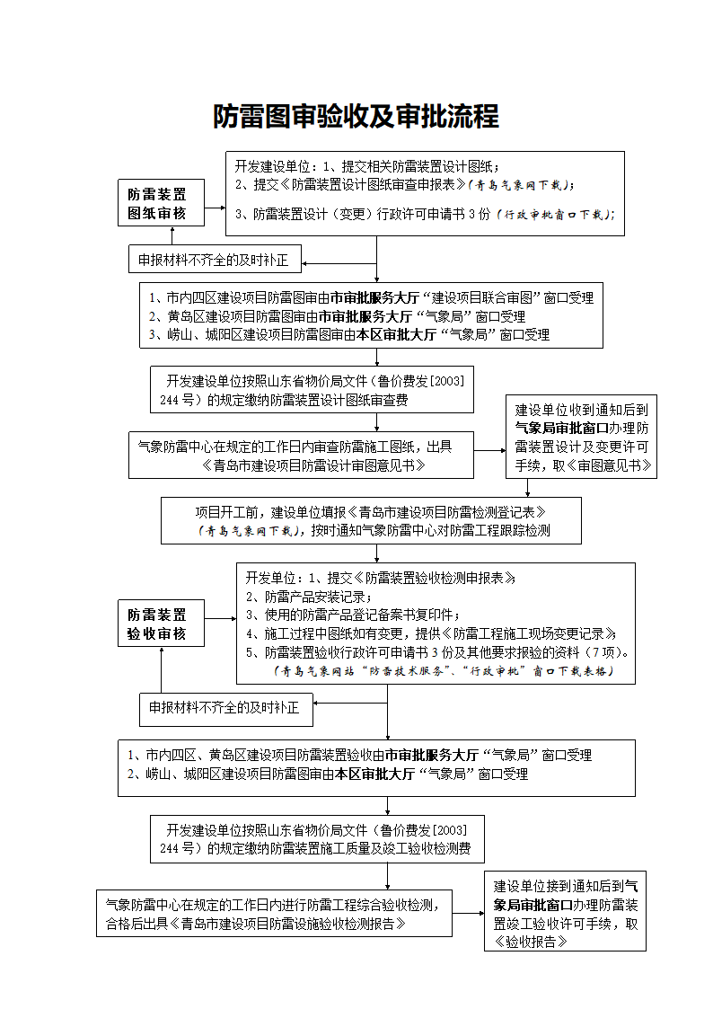 防雷图审验收及审批流程.doc第1页