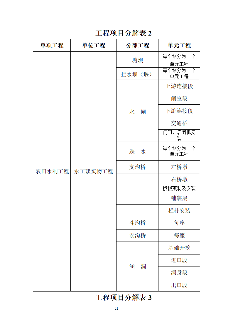 土地整理项目验收规程修订68页.doc第22页