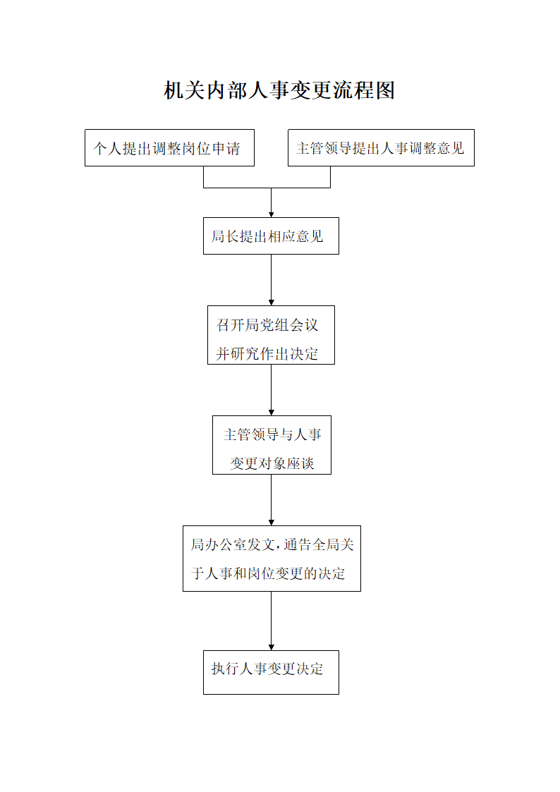 机关财务收支管理流程图.docx第2页