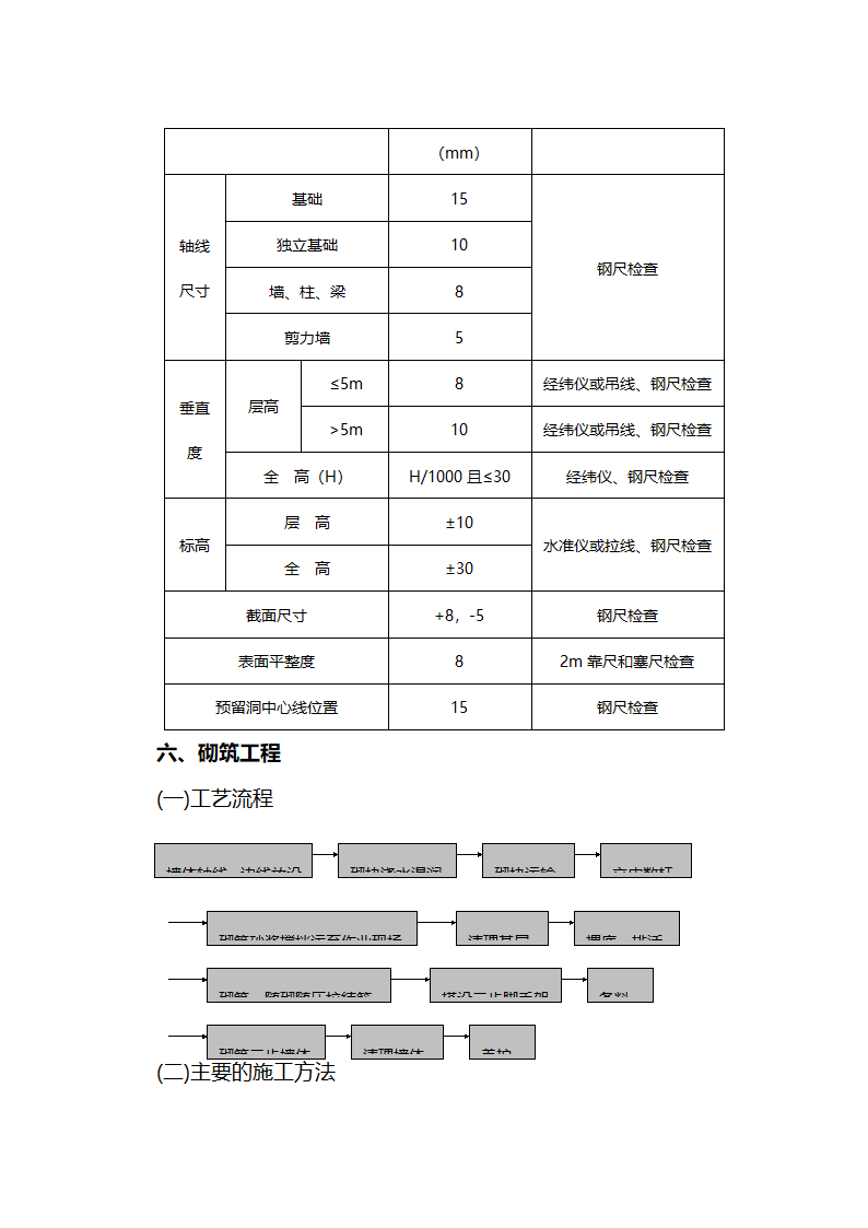 施工组织设计方案综合办公楼车间施工组织设计方案.doc第20页