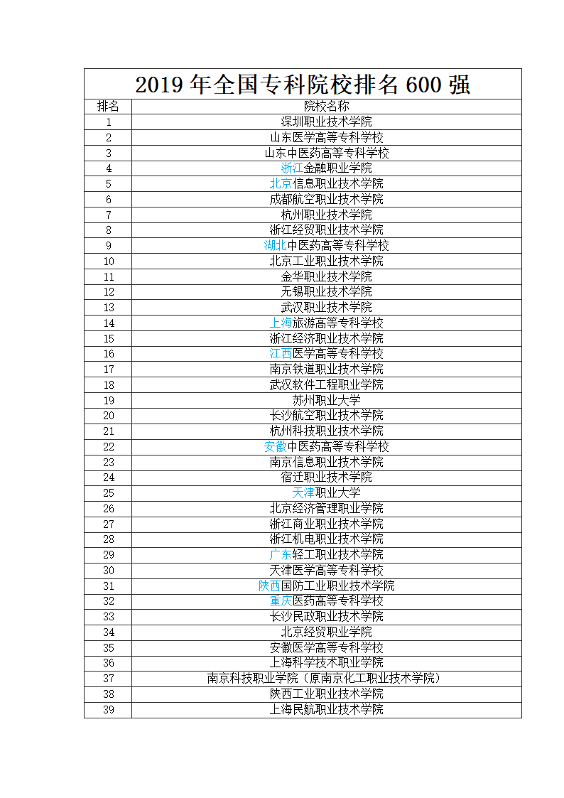 全国专科院校排名第1页