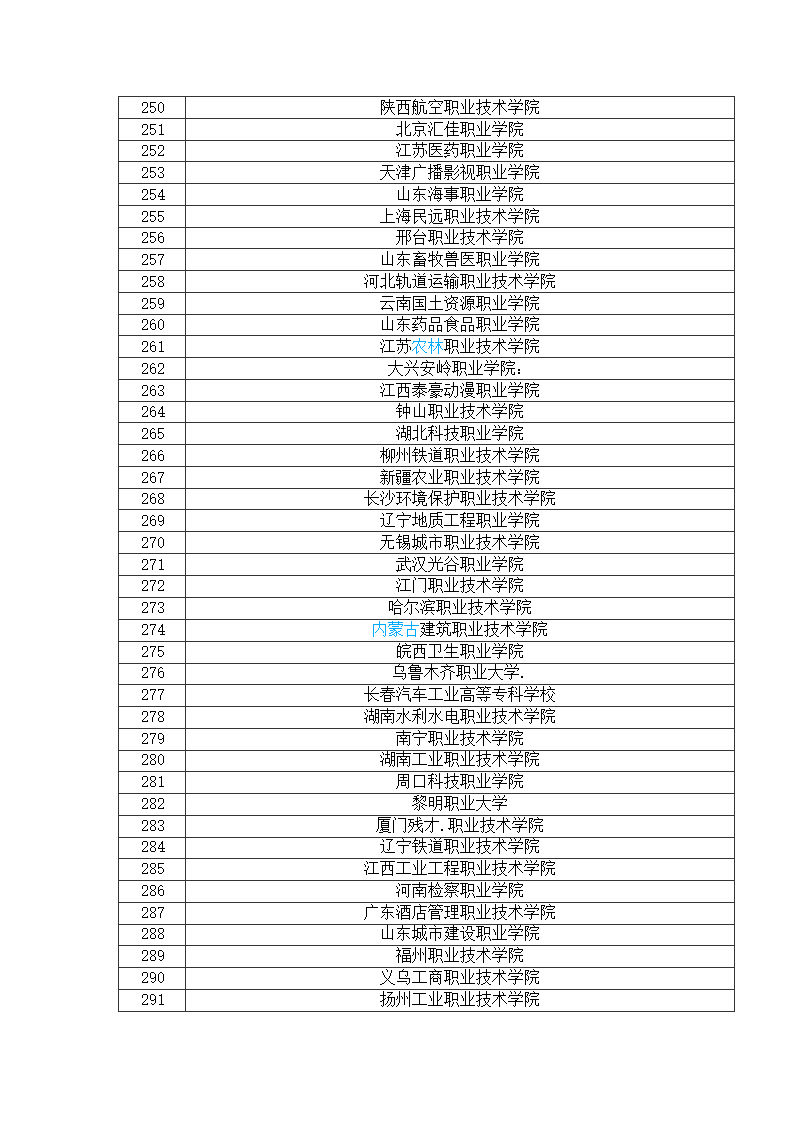 全国专科院校排名第7页