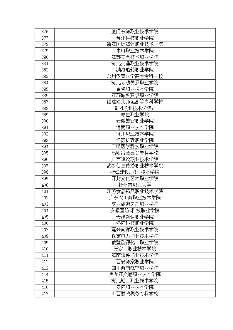 全国专科院校排名第10页