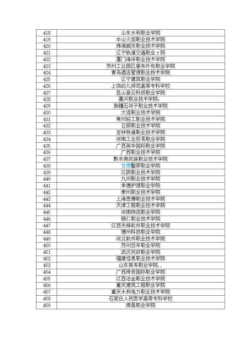 全国专科院校排名第11页