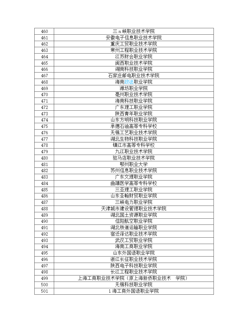 全国专科院校排名第12页