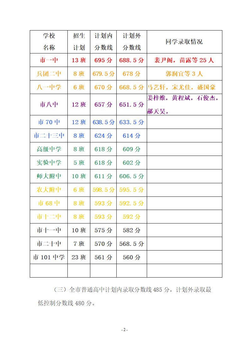 2012乌市中考分数线第2页