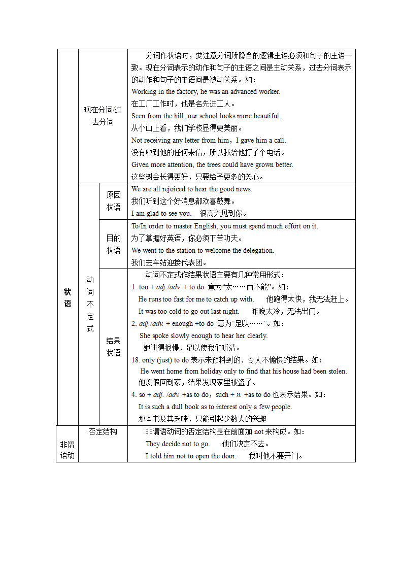 AB级考试通用语法第15页