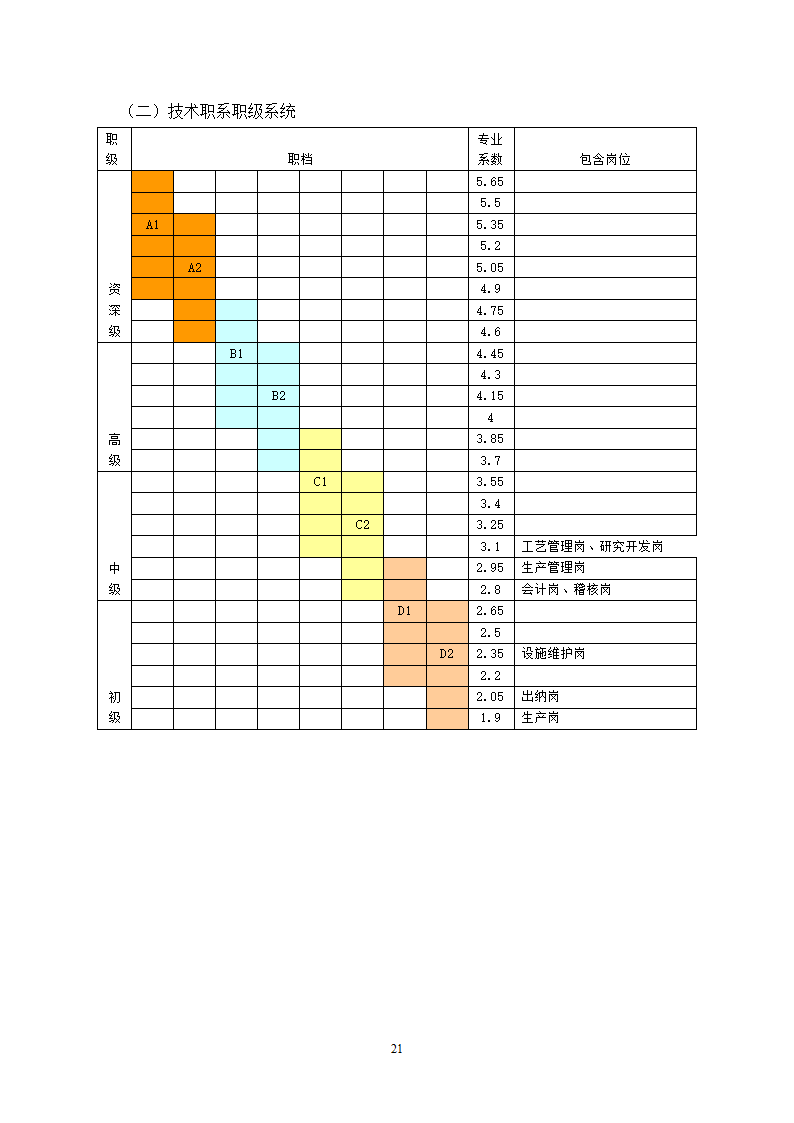 员工职业生涯发展管理制度.docx第23页