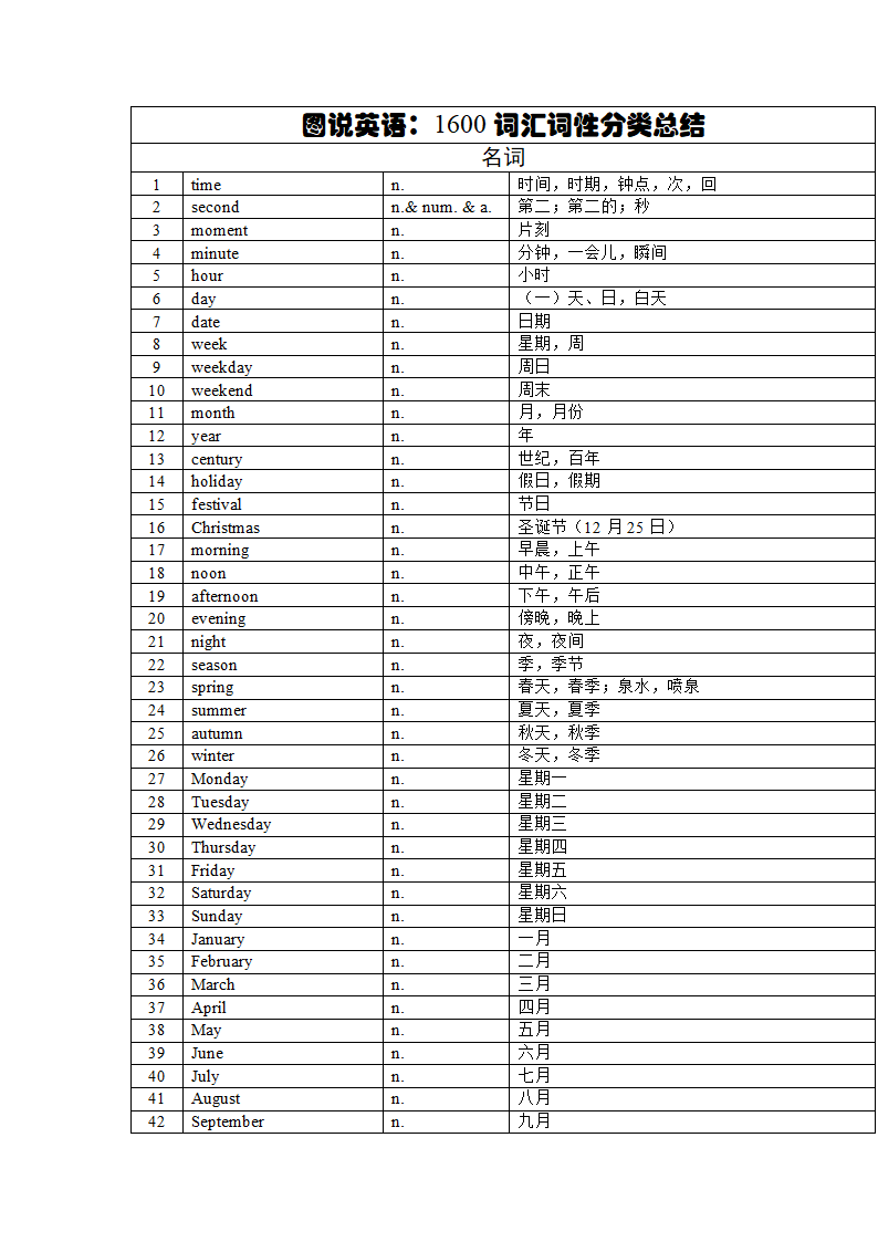 2022年中考英语课标1600大纲核心词汇(分词性)总结（含答案）.doc第1页