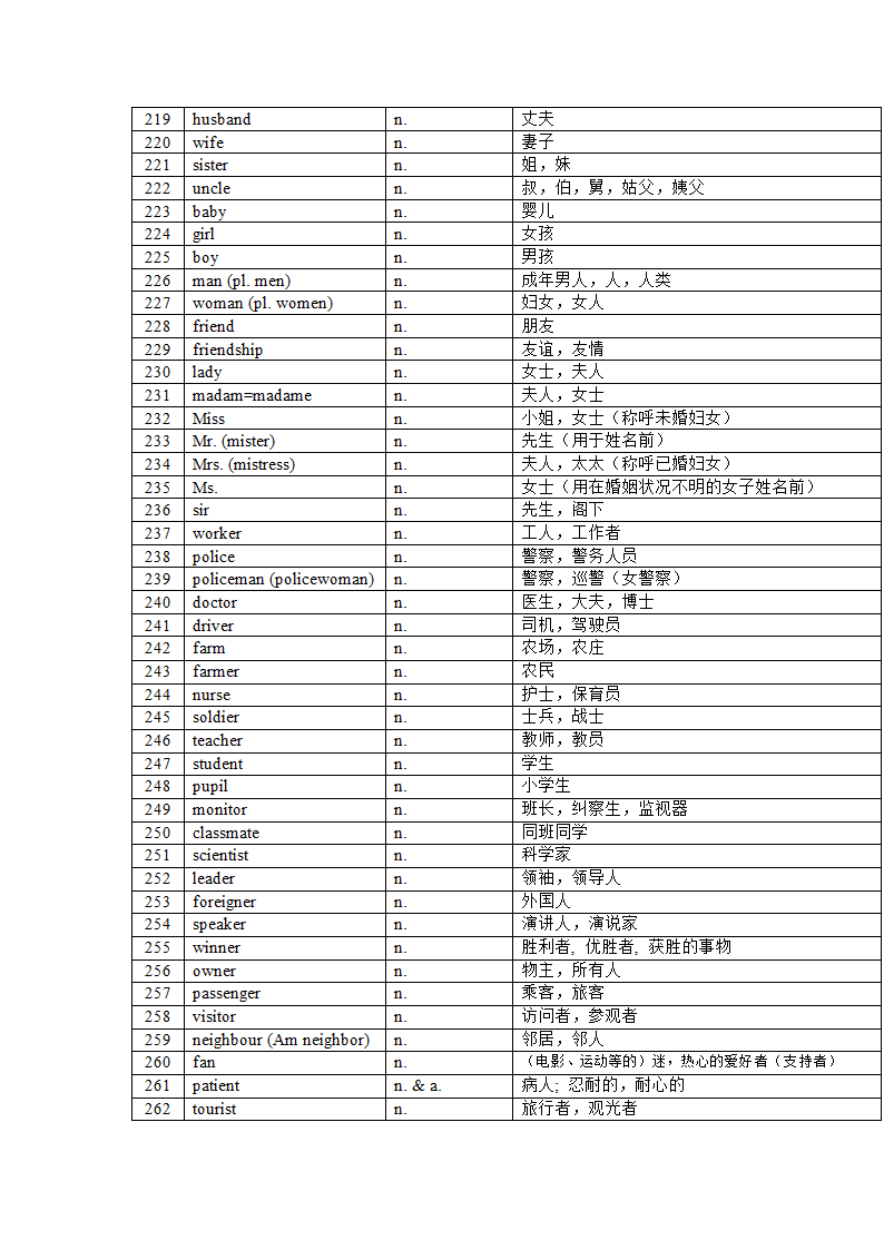 2022年中考英语课标1600大纲核心词汇(分词性)总结（含答案）.doc第6页