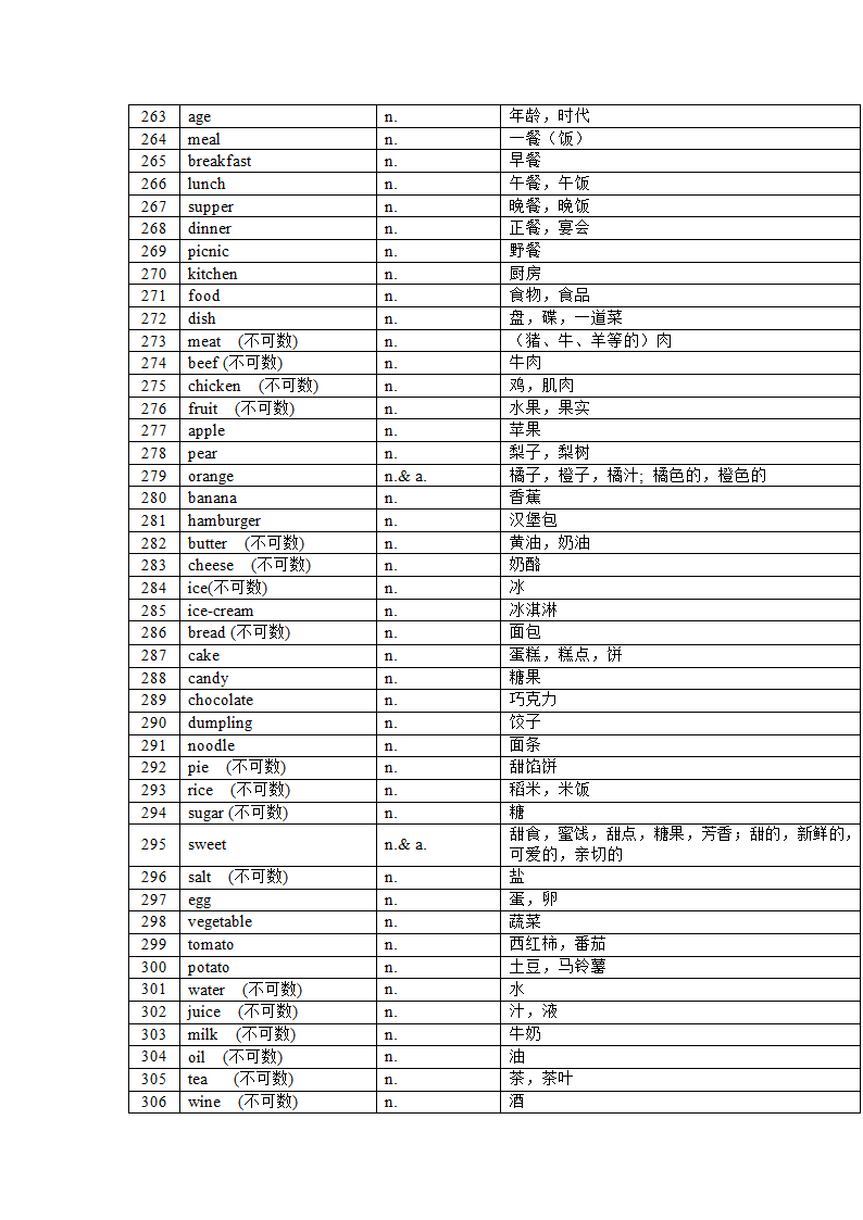 2022年中考英语课标1600大纲核心词汇(分词性)总结（含答案）.doc第7页