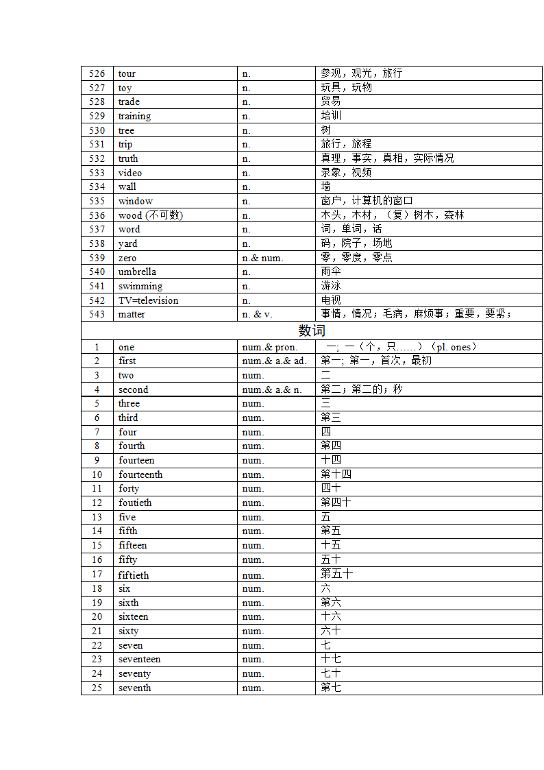 2022年中考英语课标1600大纲核心词汇(分词性)总结（含答案）.doc第13页