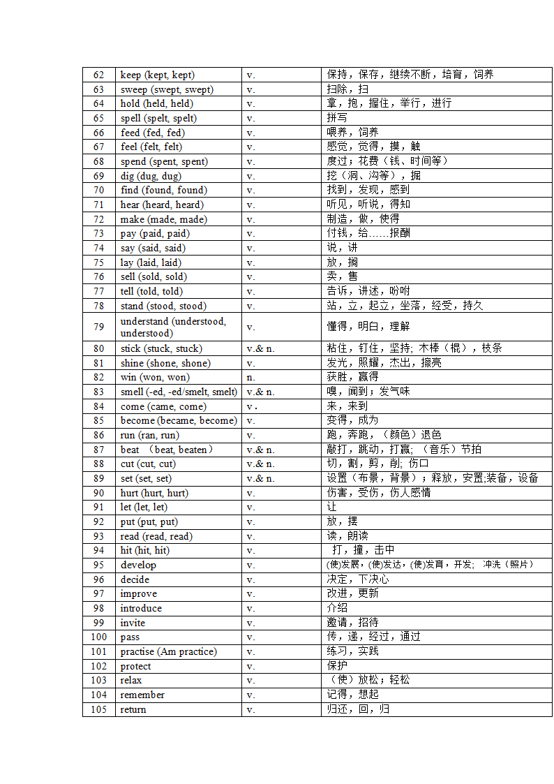 2022年中考英语课标1600大纲核心词汇(分词性)总结（含答案）.doc第24页