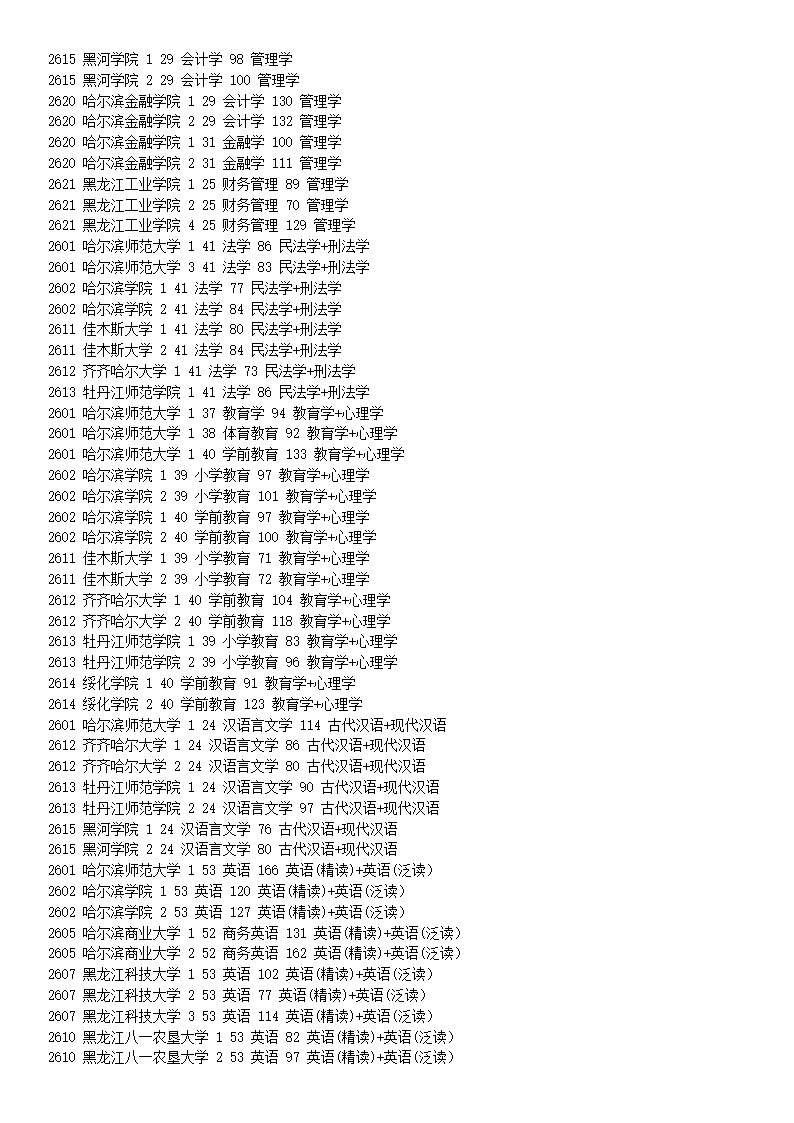 2015年黑龙江专升本招生院校各专业录取分数线第7页