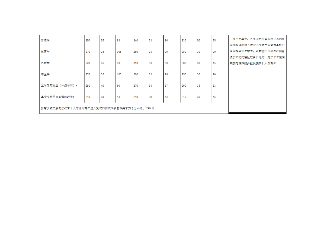 研究生分数线第2页