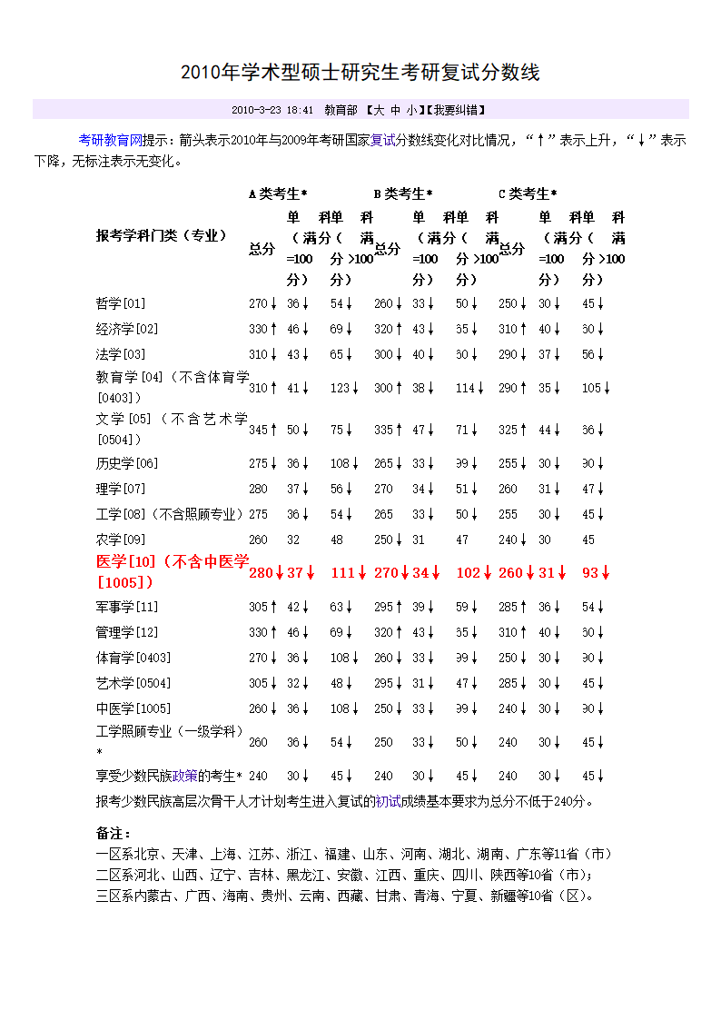 研究生-历年分数线第1页