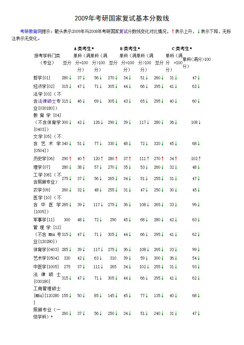 研究生-历年分数线第3页