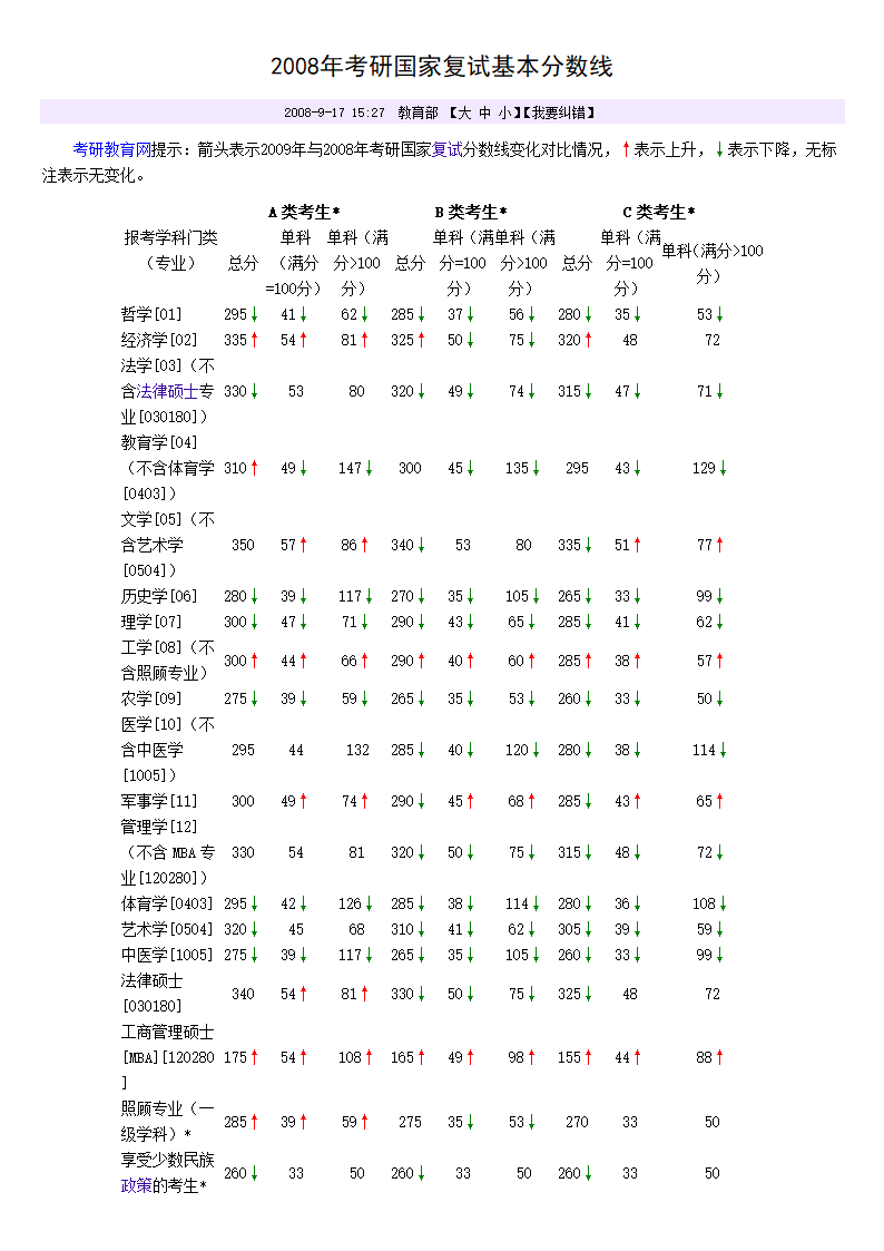 研究生-历年分数线第4页