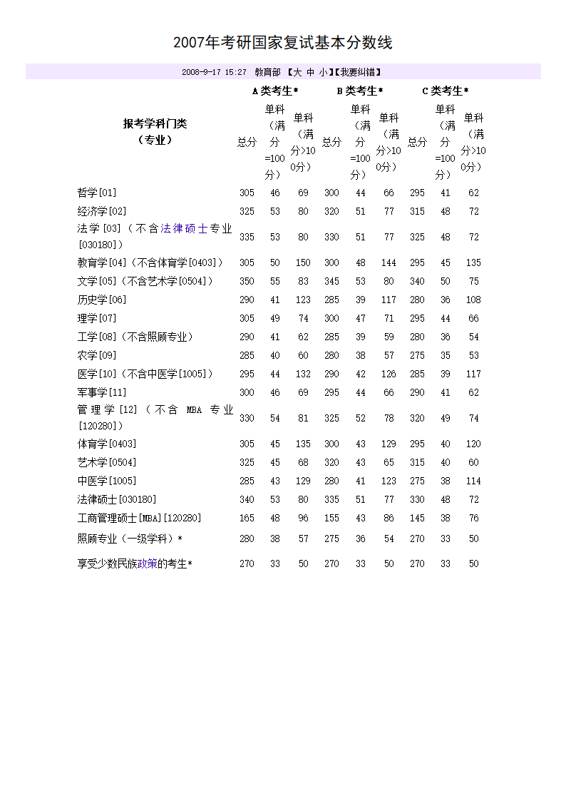 研究生-历年分数线第5页