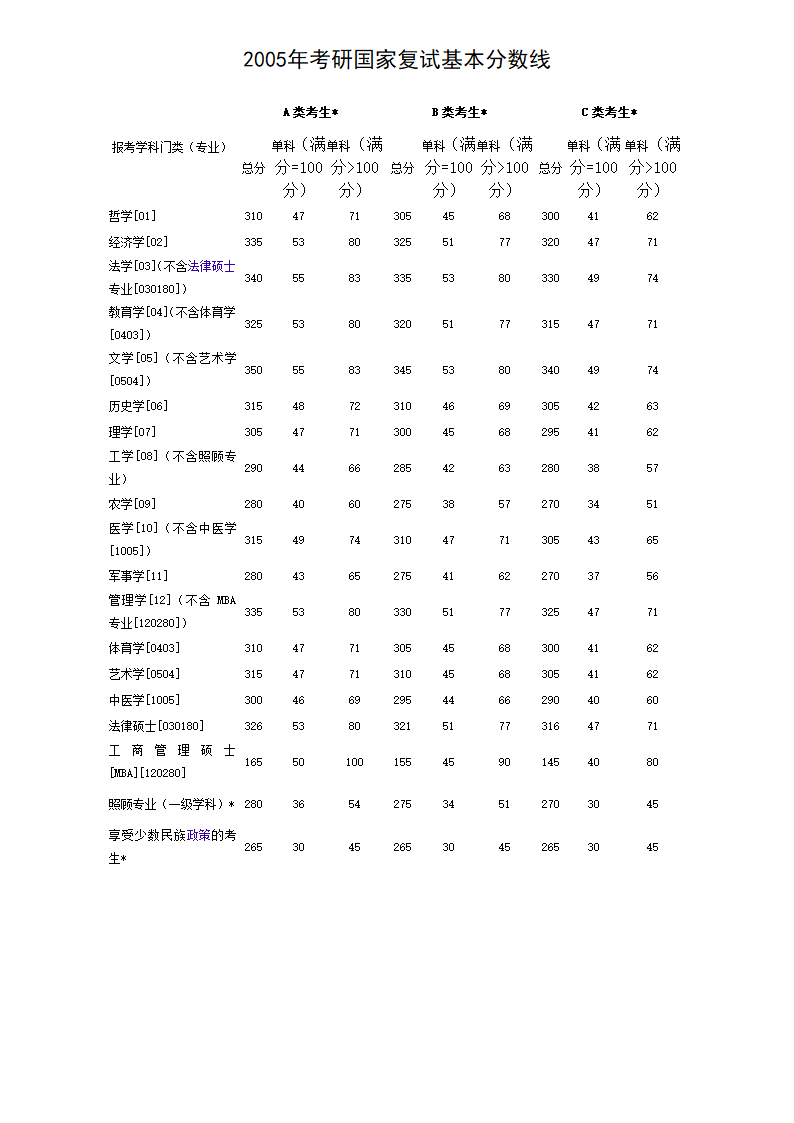 研究生-历年分数线第7页