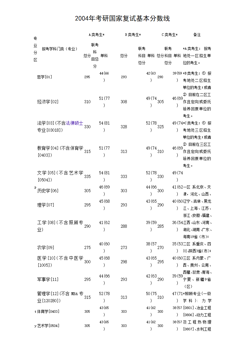 研究生-历年分数线第8页