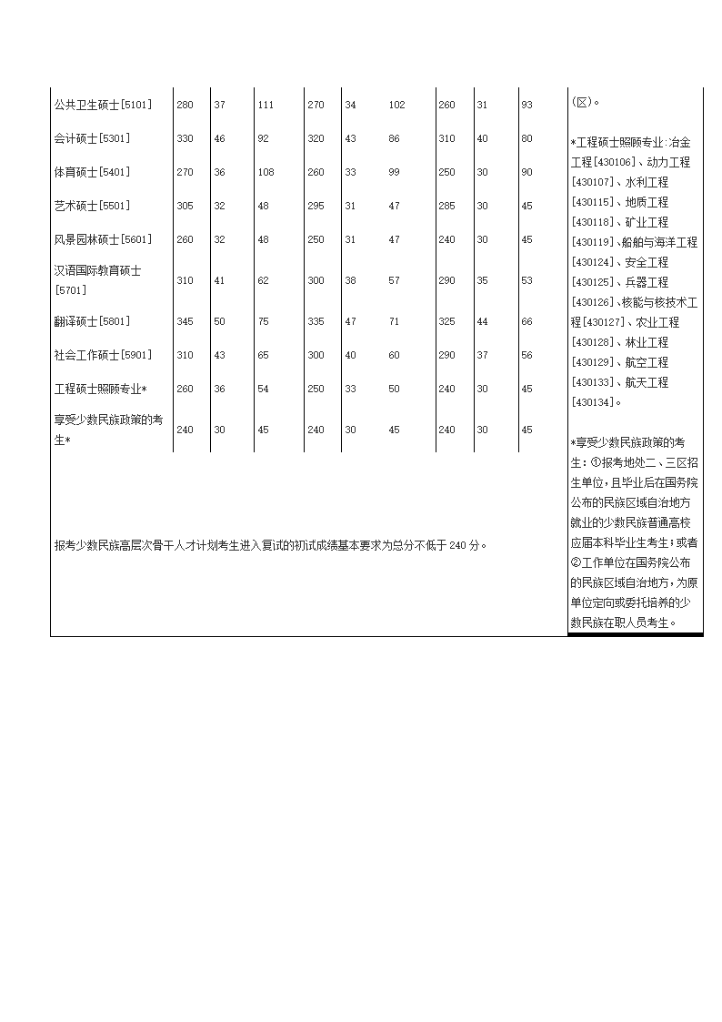 2010研究生分数线第3页