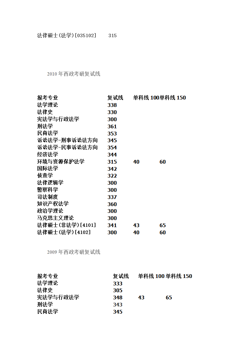 西政研究生历年复试分数线第2页