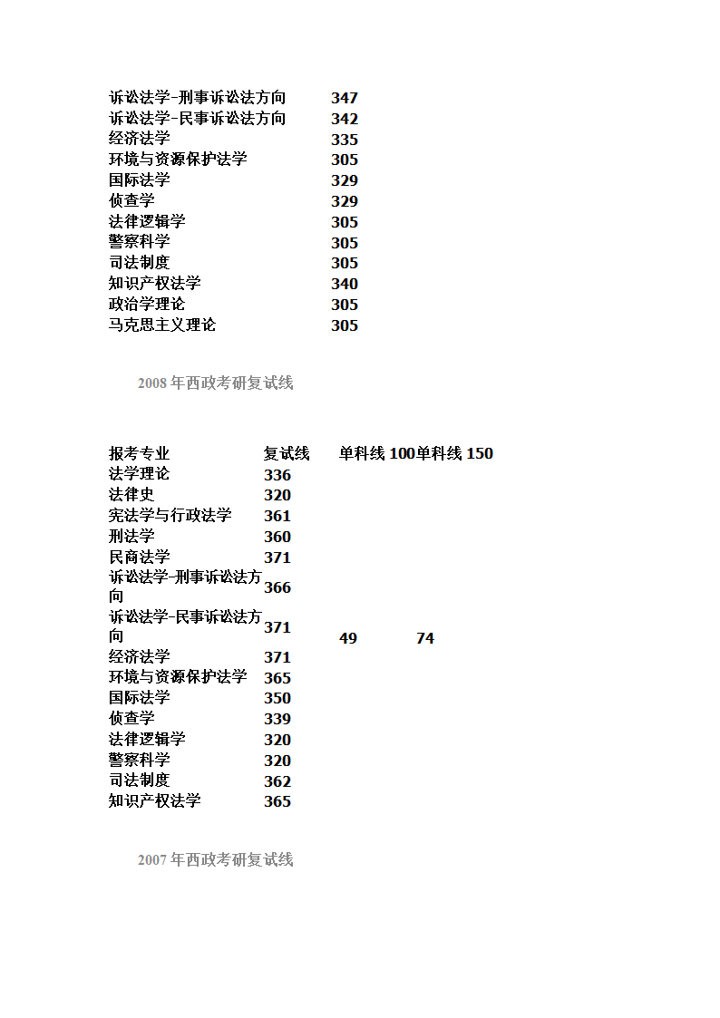 西政研究生历年复试分数线第3页