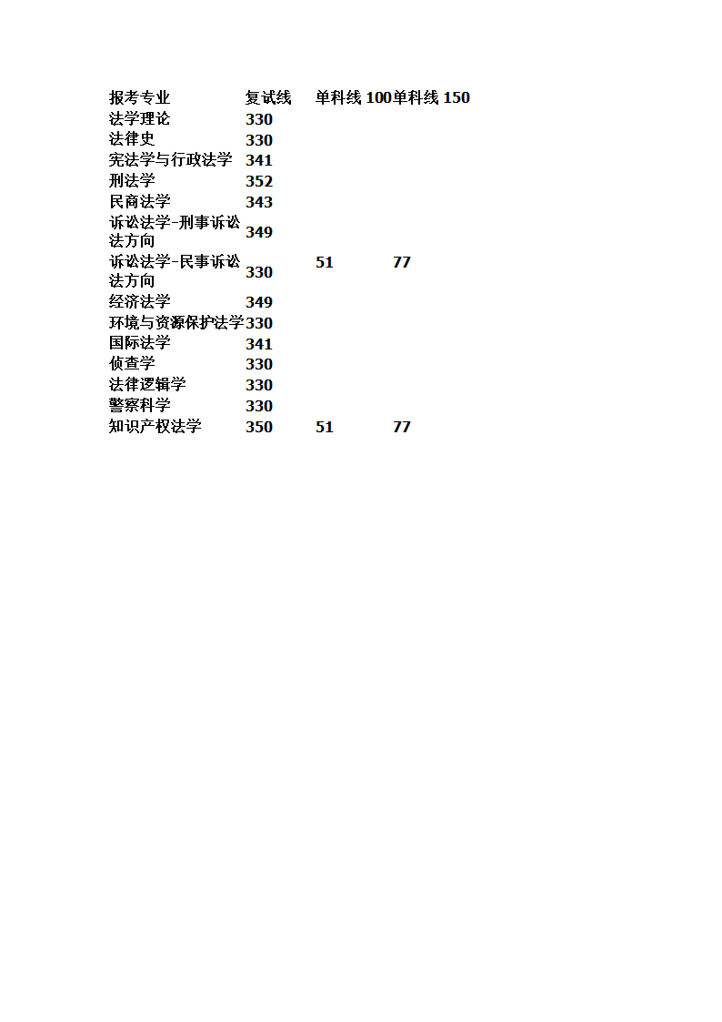 西政研究生历年复试分数线第4页