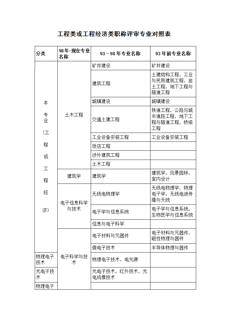 工程类或工程经济类职称评审专业对照表第1页