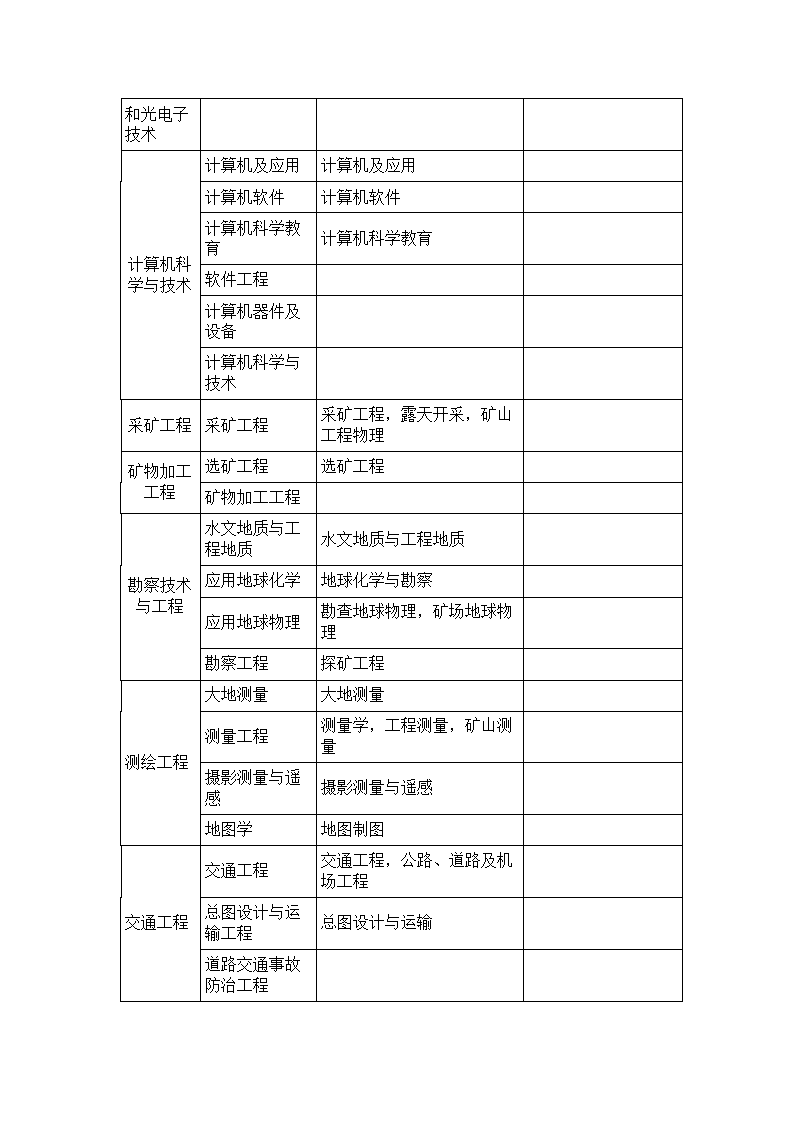 工程类或工程经济类职称评审专业对照表第2页