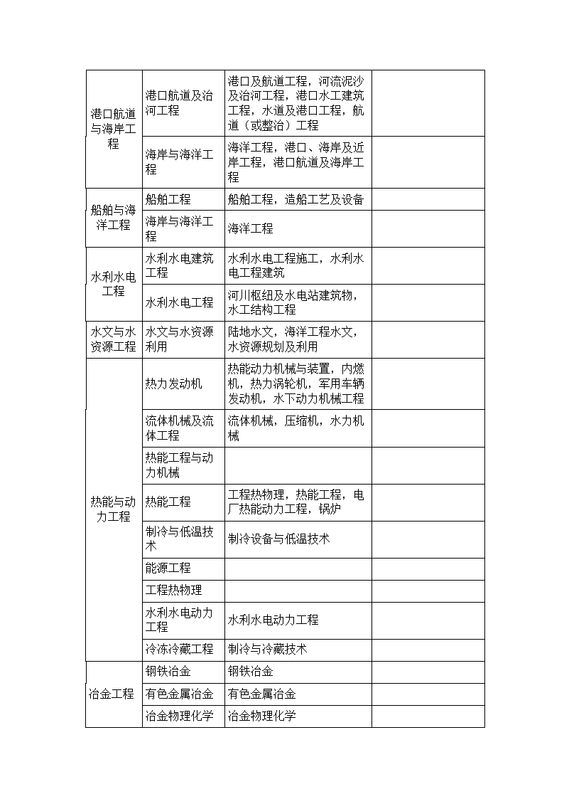 工程类或工程经济类职称评审专业对照表第3页