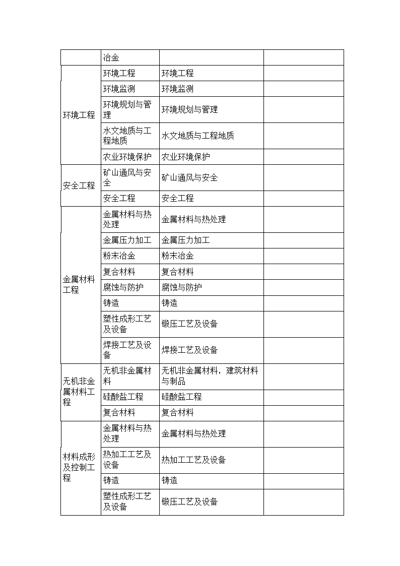 工程类或工程经济类职称评审专业对照表第4页