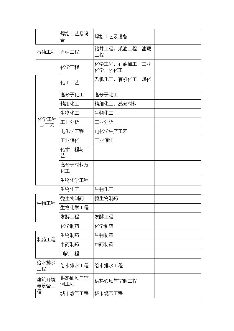 工程类或工程经济类职称评审专业对照表第5页