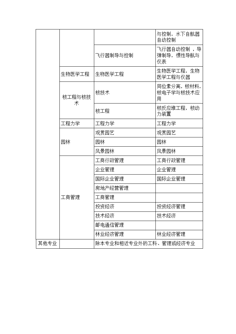 工程类或工程经济类职称评审专业对照表第9页