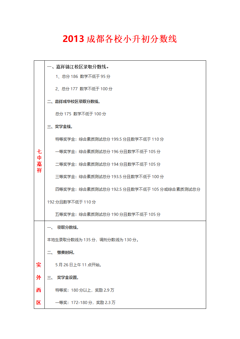 (整理后)2013成都各校小升初分数线第1页