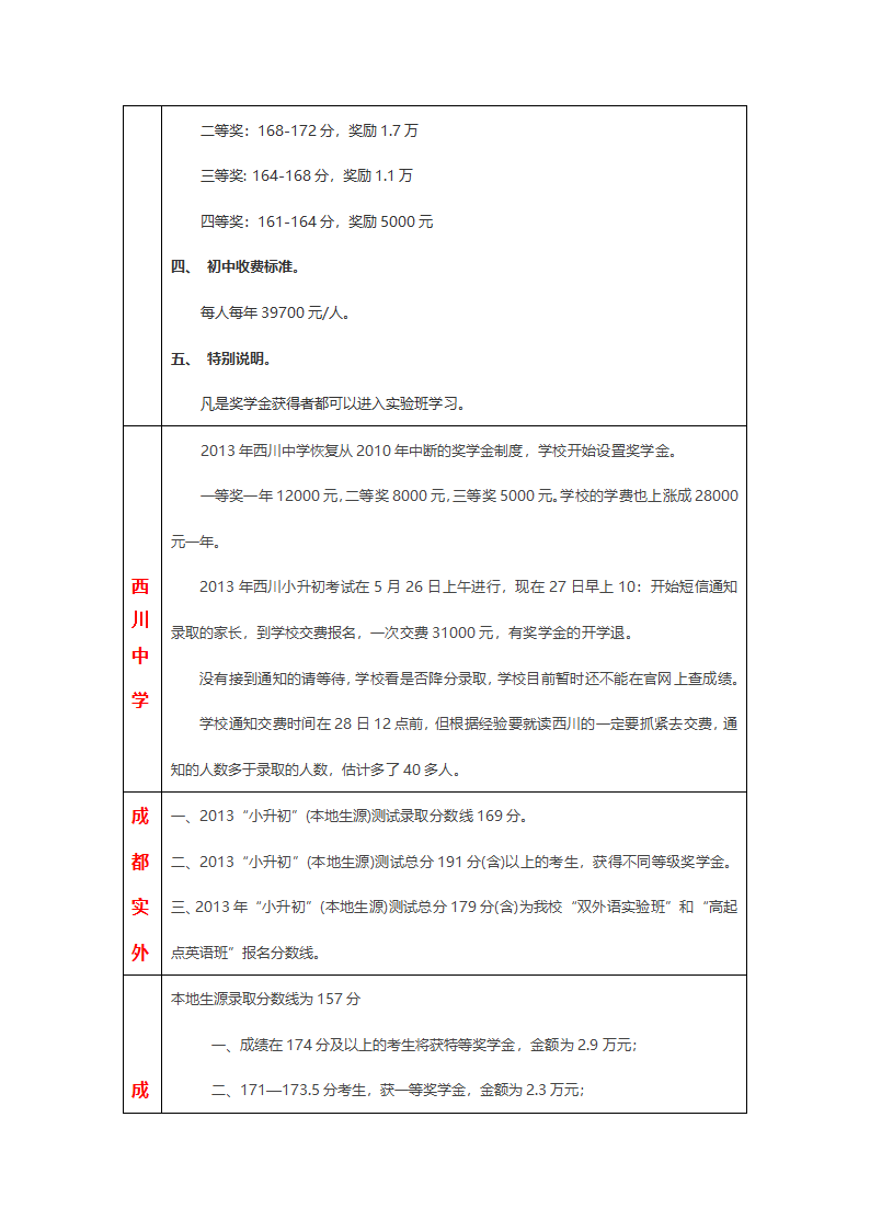 (整理后)2013成都各校小升初分数线第2页