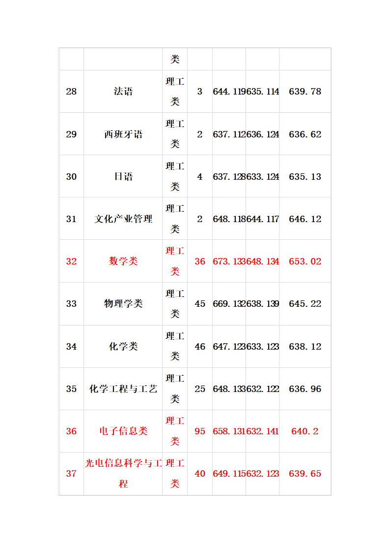 2011_2013山大各专业录取分数线第2页