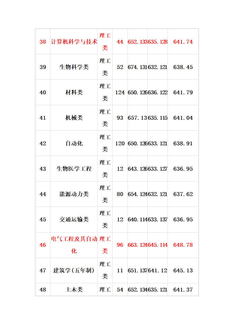 2011_2013山大各专业录取分数线第3页