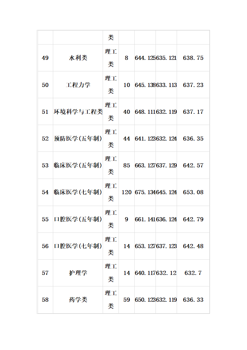 2011_2013山大各专业录取分数线第4页