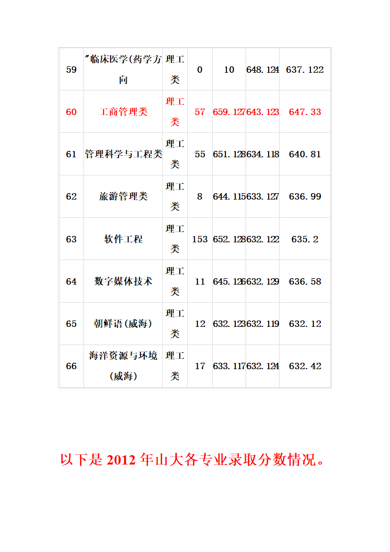 2011_2013山大各专业录取分数线第5页