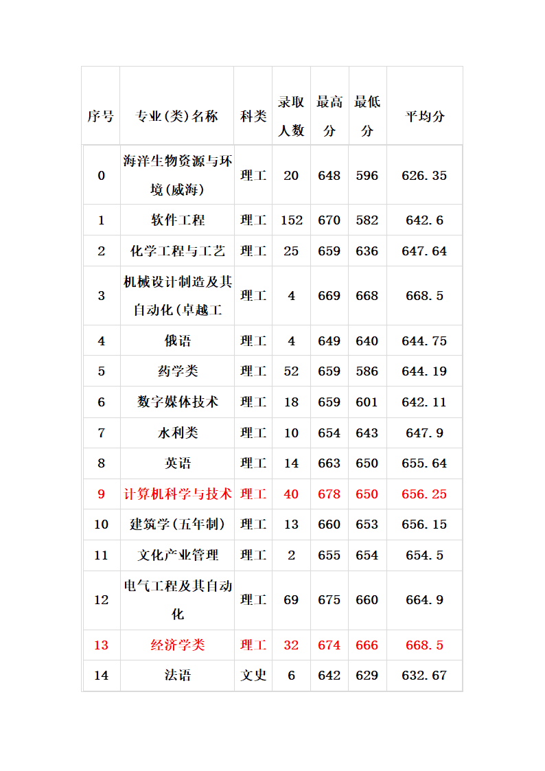 2011_2013山大各专业录取分数线第6页