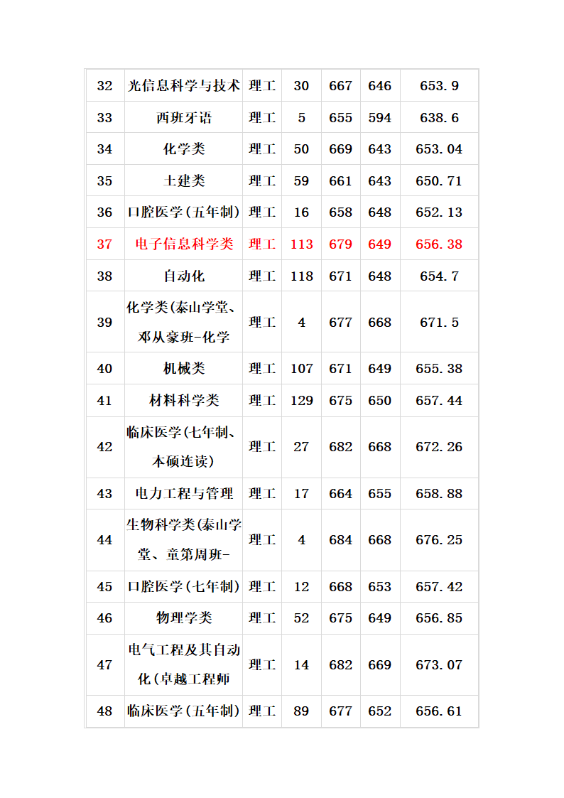 2011_2013山大各专业录取分数线第8页