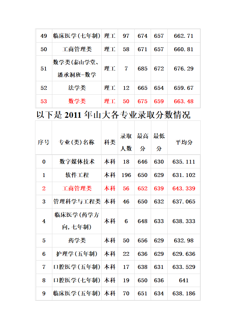 2011_2013山大各专业录取分数线第9页