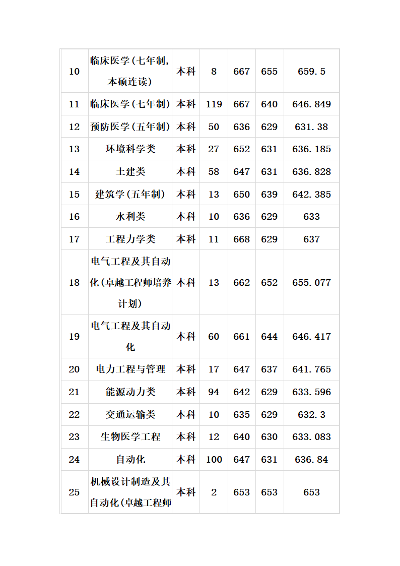 2011_2013山大各专业录取分数线第10页