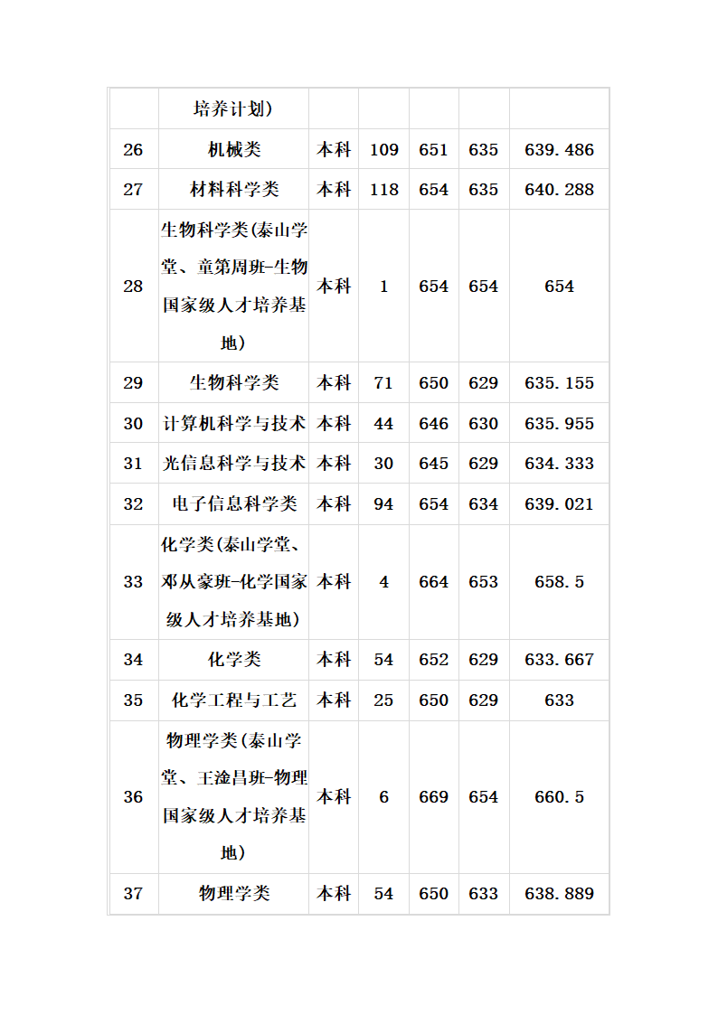 2011_2013山大各专业录取分数线第11页